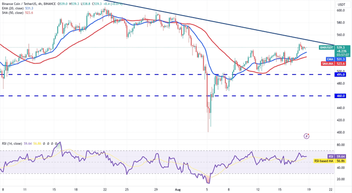 比特币的区间波动价格走势可能会推动 BNB、TON、AAVE 和 HNT 的上涨