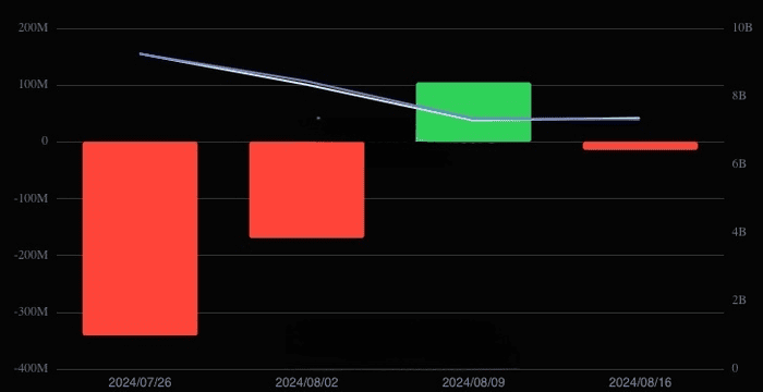 比特币 ETF 每周流量为正，以太坊 ETF 为负