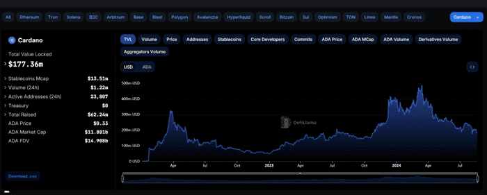 卡尔达诺自 2021 年 9 月以来下跌 90%，智能合约是否“杀死”了 ADA？