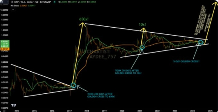 XRP 呈现看涨黄金交叉信号，未来 70-280 天内价格可能上涨 10 倍至 650 倍