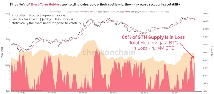 超过 80% 的短期比特币持有者处于亏损状态——这对 BTC 意味着什么
