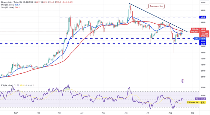 比特币的区间波动价格走势可能会推动 BNB、TON、AAVE 和 HNT 的上涨