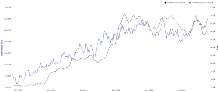 比特币挖矿哈希率出现反弹：矿工信心重回正轨？
