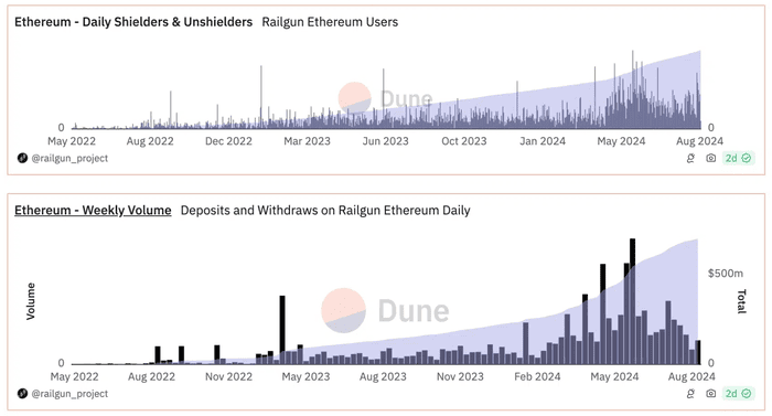 评估 Vitalik Buterin 向 Railgun 转移 400 ETH 的影响