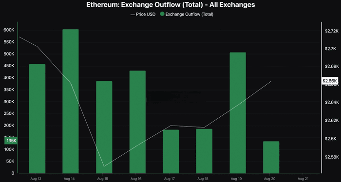 分析师 – 以太坊价格下跌趋势即将结束的两个原因