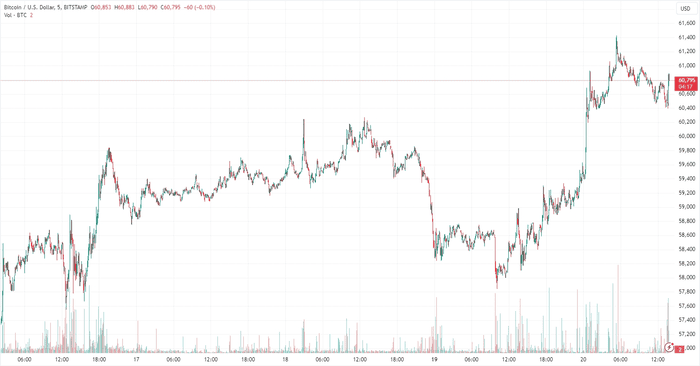 比特币回升至 61,000 美元，可能的原因如下
