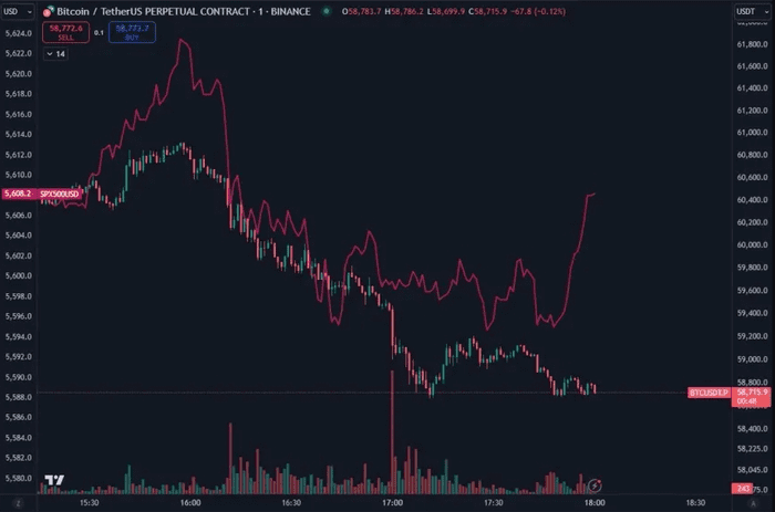 比特币 (BTC) 与股票的负相关性是看涨信号吗？分析师透露 