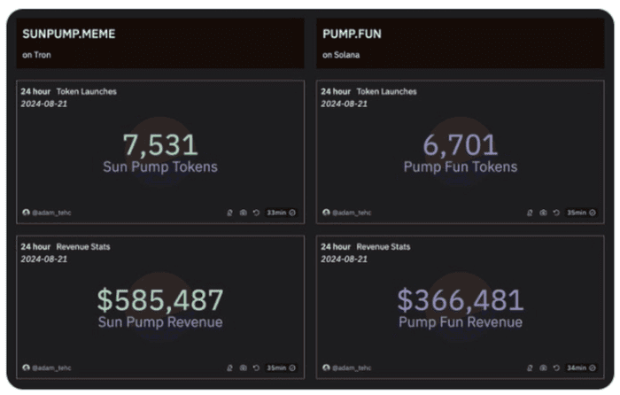 太阳升起：Tron 的新 memecoin 部署者翻转 pump.fun