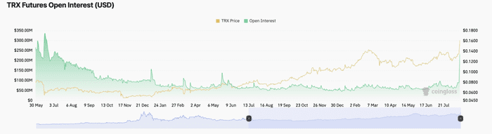 Tron（TRX）攀升至三年高点，但不会持续太久