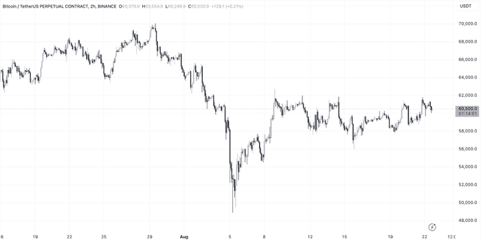 比特币和纳斯达克表现出紧密相关性：这对 BTC 意味着什么？