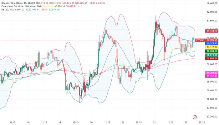 比特币（BTC）保持 60,000 美元支撑位，关注美联储可能降息