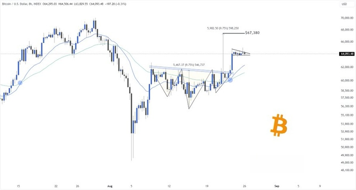 在第四季度乐观情绪的推动下，比特币牛市旗帜暗示价格将飙升 5.58% 至 67,380 美元