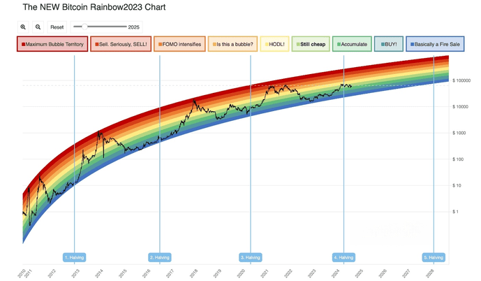 今天比特币值得买吗？彩虹图显示“仍然便宜”，而……