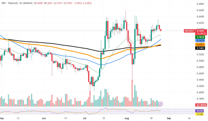 XRP 最终跌破 0.60 美元的价格门槛：下一步是什么？