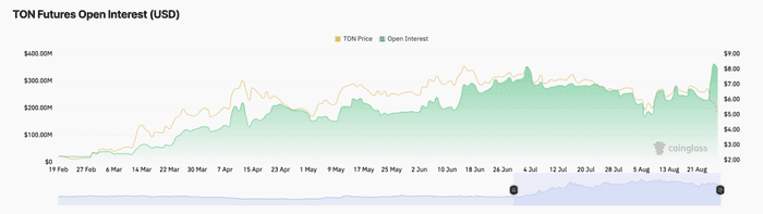 Toncoin（TON）的挣扎仍在继续，这就是为什么它值得买入