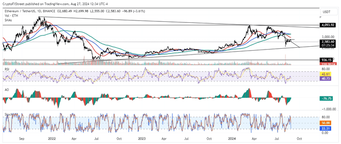 受到鲸鱼和 ETF 投资者的抛售压力，以太坊价格暴跌 9%