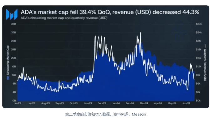 Cardano（ADA）第二季度摘要：四个重要指标大幅下降