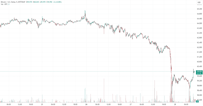 加密货币大屠杀：比特币跌至 59,000 美元，多头损失 2.93 亿美元