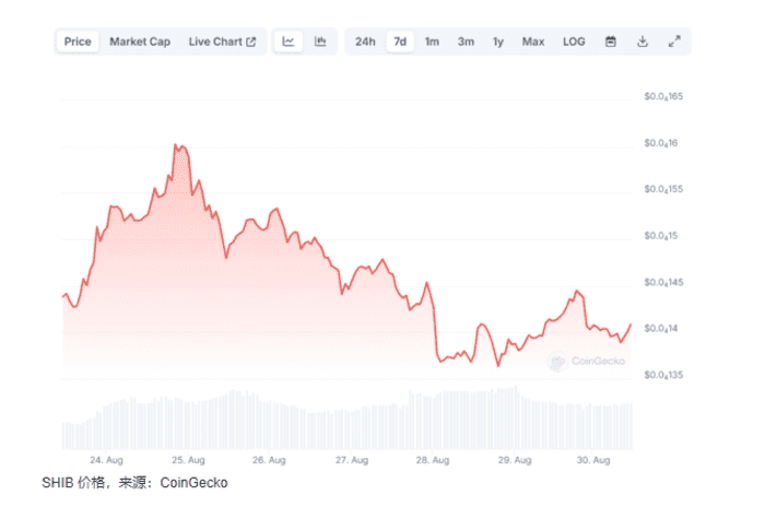 柴犬烧钱率暴增 140,000%：SHIB 价格有望反弹吗？