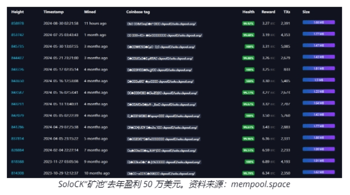 单人矿工仅以 0.012% 的哈希率赢得 20 万美元比特币彩票