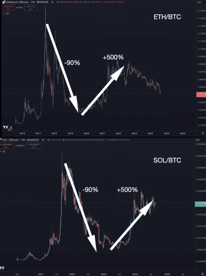 Solana 交易者应该关注 SOL/BTC 交易对的 2 个原因！