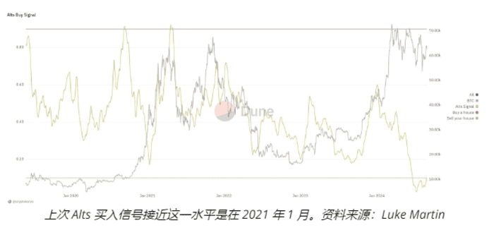 交易员称，在购买信号闪烁的情况下，山寨币处于“卖掉你的房子”水平