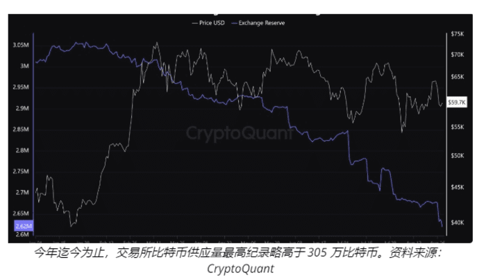 比特币交易所储备在 6 万美元价格重新测试中创下年度新低