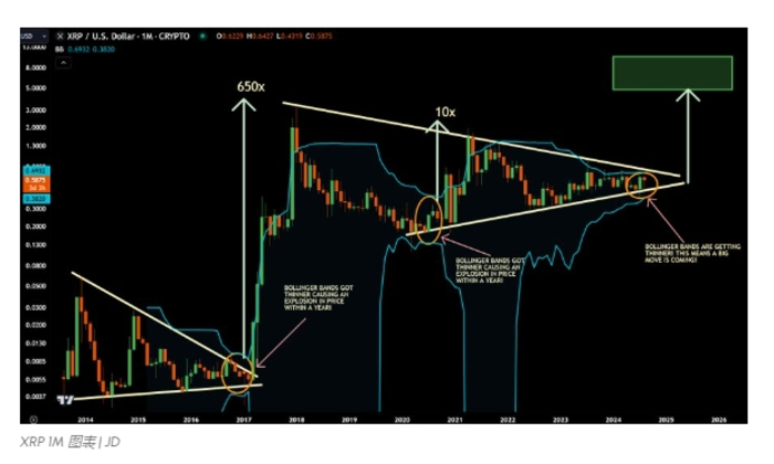 XRP 布林带预示着波动性降至 2017 年水平以下，即将出现上涨