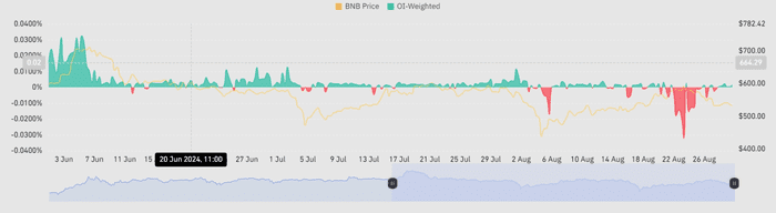 “自 2023 年以来已下跌三次”——这对 BNB 意味着什么