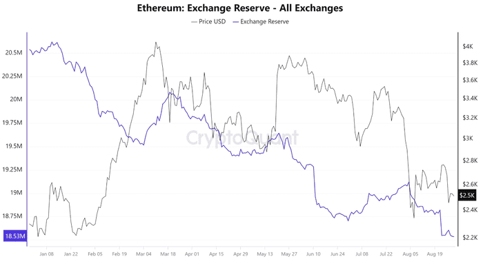 以太坊鲸鱼出售 6,900 ETH——现在是时候担心了吗？