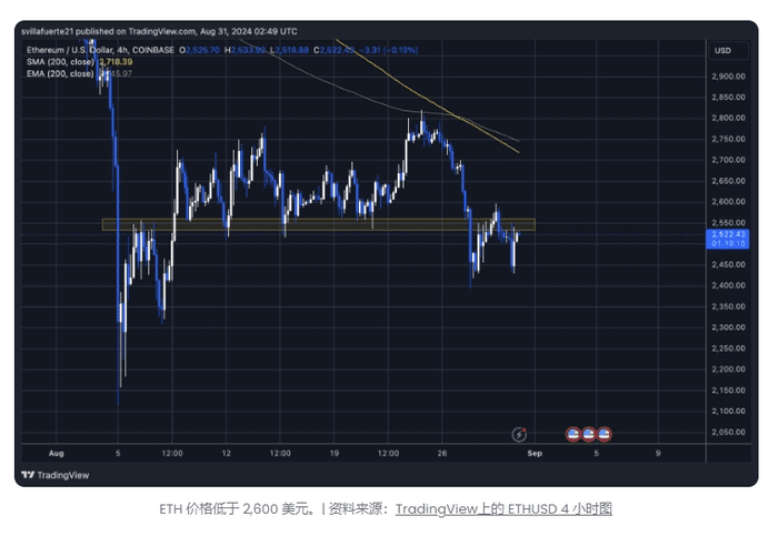 以太坊（ETH）难以突破 2,600 美元：是什么导致 ETH 下跌？