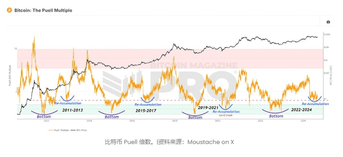 分析师称现在是重新积累比特币的时候了——原因如下