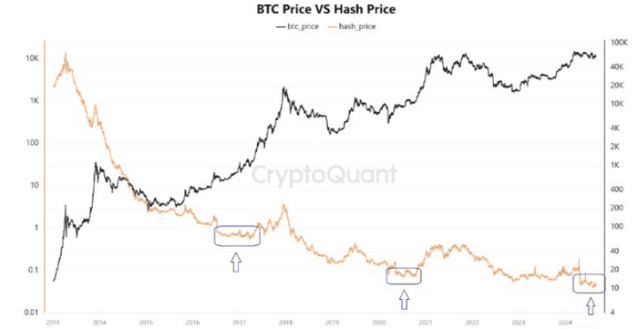 比特币挖矿数据指向新一轮反弹：BTC 多头会跟进吗？