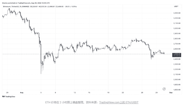 以太坊面临通胀压力：超声波货币时代结束了吗？