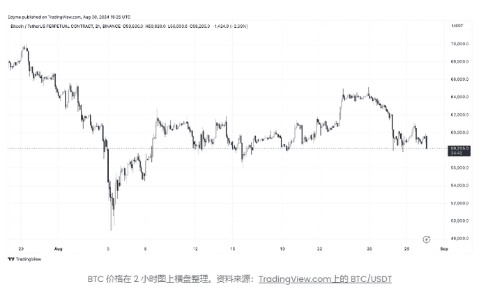 分析师称现在是重新积累比特币的时候了——原因如下