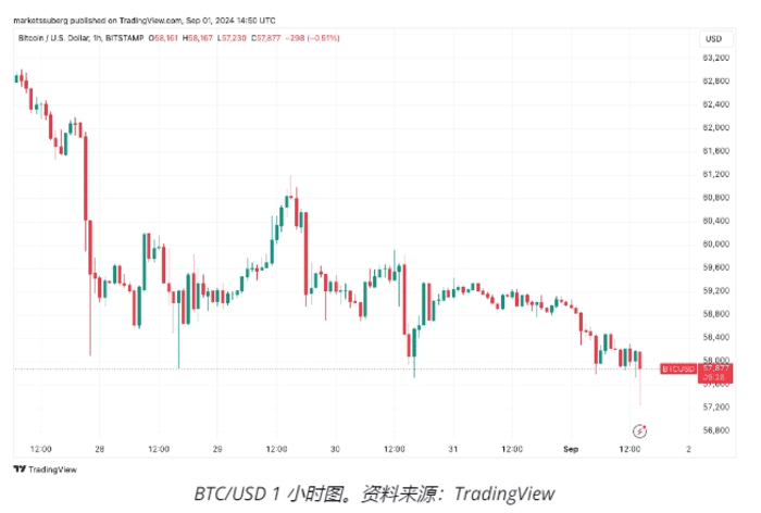 比特币 8 月份下跌 8.6%，9 月份创下两周新低