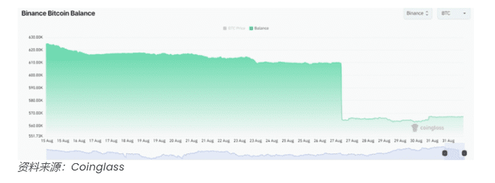 交易所的比特币余额较峰值暴跌 25% 至 239 万 BTC